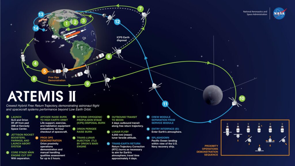 Missionsprofil der NASA-Mission Artemis II