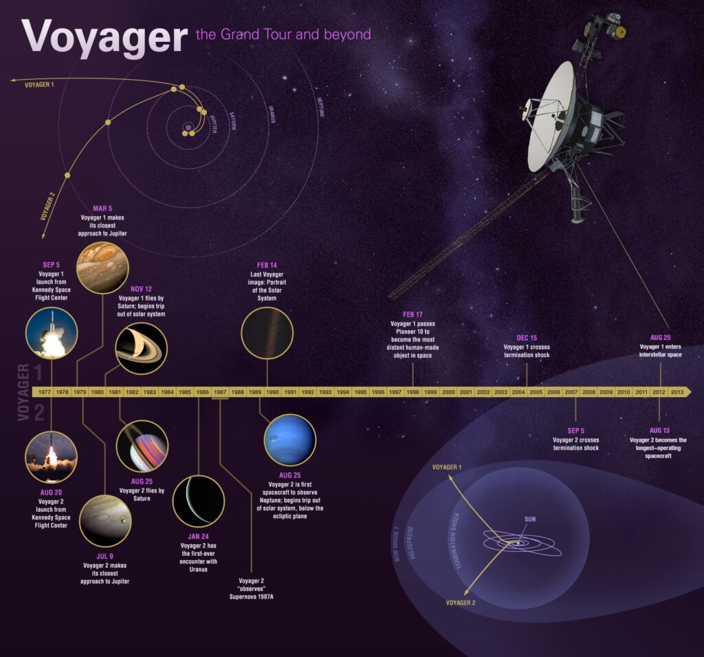 Zeitstrahl der Voyager-Missionen und deren Position im Weltraum