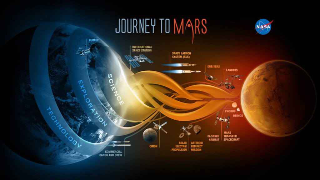 Visualisierung der Entwicklungen in der Raumfahrt und zugehörige NASA-Missionen