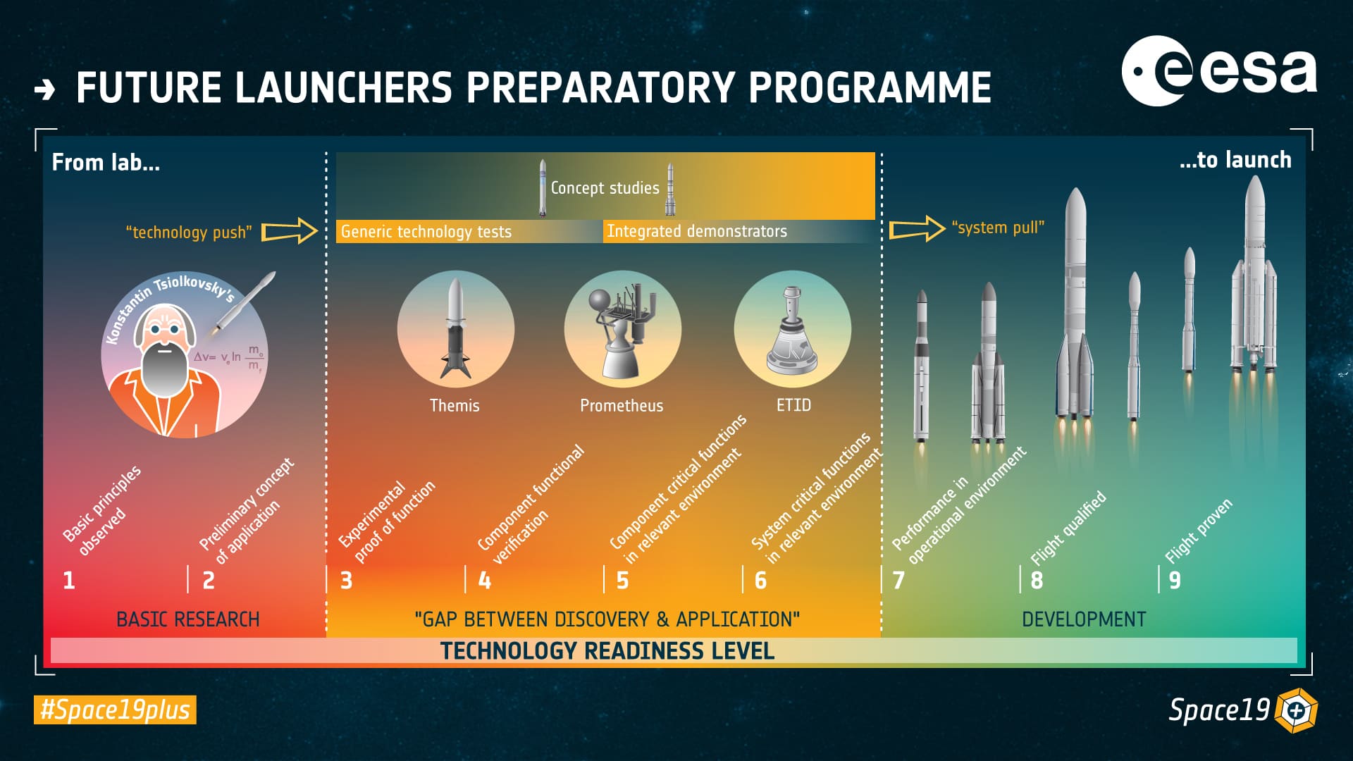 Technology Readiness Level (TRL) im Rahmen des Future Launchers Preparatory Programme, in dessen Rahmen auch der "European Heavy Lift Launcher" Bestandteil ist;© ESA