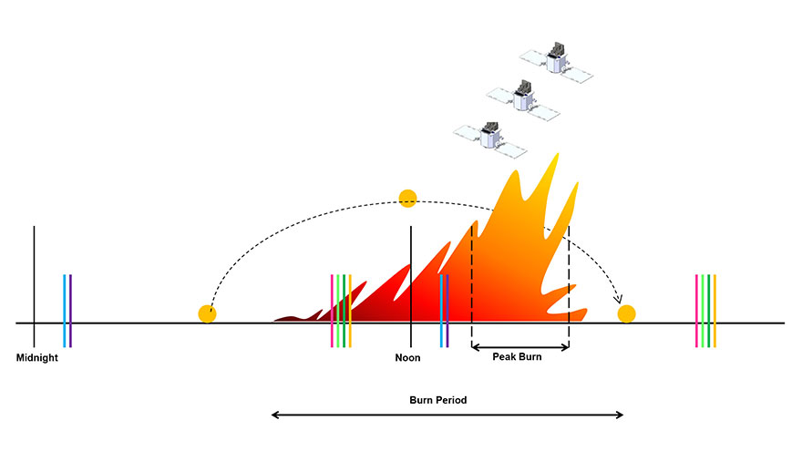Farbige Balken zeigen Überflugzeiten verschiedener bestehender Satelliten für das Waldbrand-Management: Terra (dunkelgrün), Aqua (blau), Suomi NPP (lila), Sentinel-3 (hellgrün), Sentinel-2 (orange) und Landsat 8 (rosa). Mit WildFireSat soll die entscheidende Lücke beim Peak Burn geschlossen werden.
© Canadian Forest Service (CFS)
