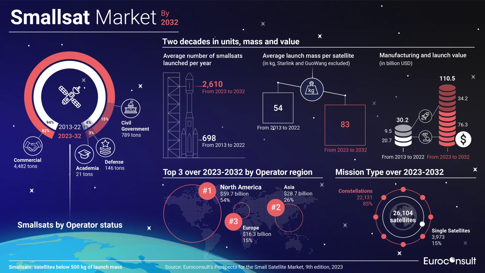 Grafik aus "Aussichten für den Kleinsatelliten Markt", © Euroconsult