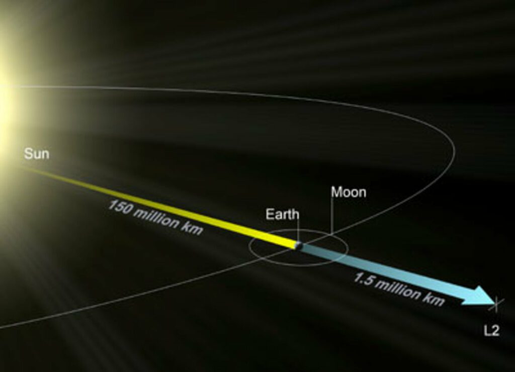 Visualisierung des Lagrange Punkt L2, an dem das James Webb Space Telescope positioniert ist