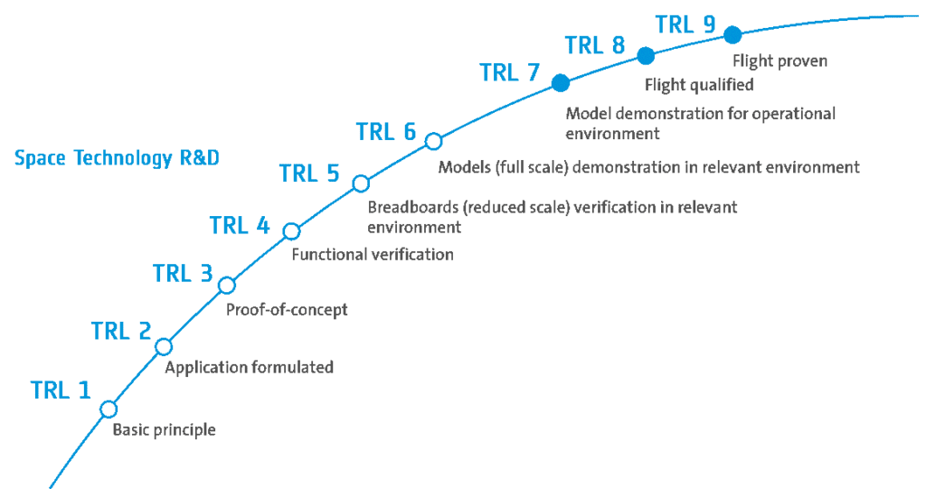 Technology Readiness Levels Scale, © ESA