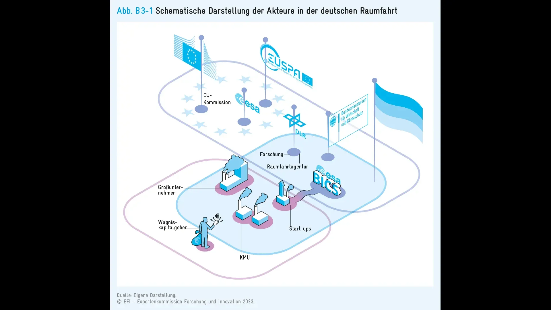 Schematische Darstellung der Akteure in der deutschen Raumfahrt, © EFI – Expertenkommission Forschung und Innovation