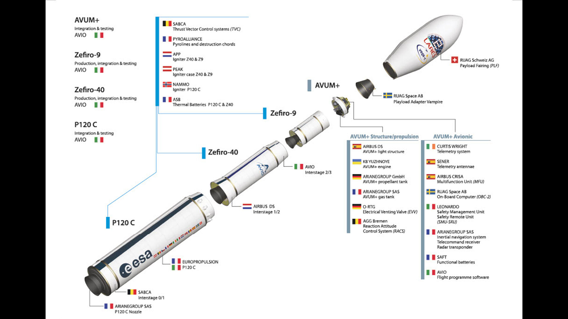 Zusammenarbeit der Industrie beim Bau von Vega-C;
© ESA